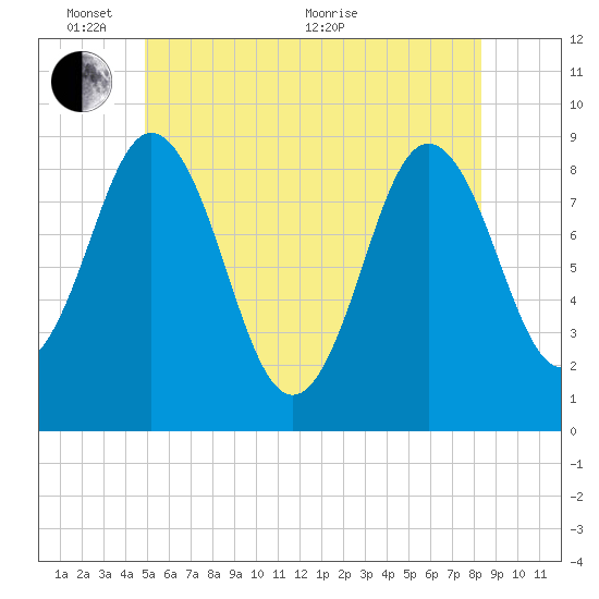 Walpole tide chart for Tuesday, June 7, 2022