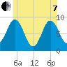 Walpole tide chart for Tuesday, June 7, 2022