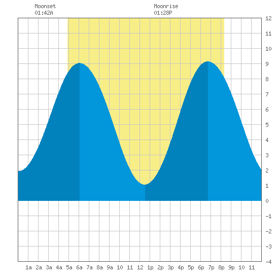 Walpole tide chart for Wednesday, June 8, 2022
