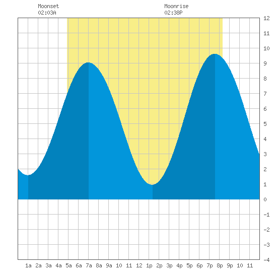 Walpole tide chart for Thursday, June 9, 2022