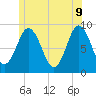 Walpole tide chart for Thursday, June 9, 2022