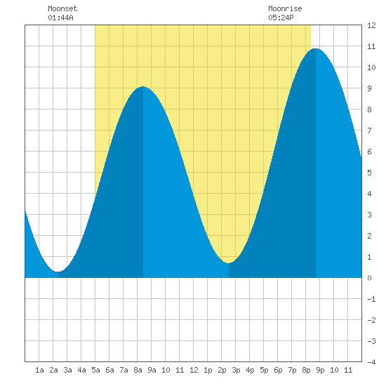 Walpole tide chart for Sunday, July 10, 2022