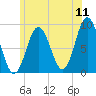 Walpole tide chart for Monday, July 11, 2022