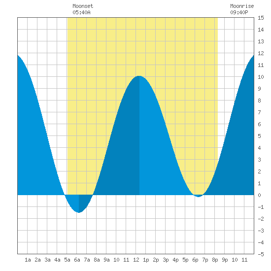 Walpole tide chart for Thursday, July 14, 2022