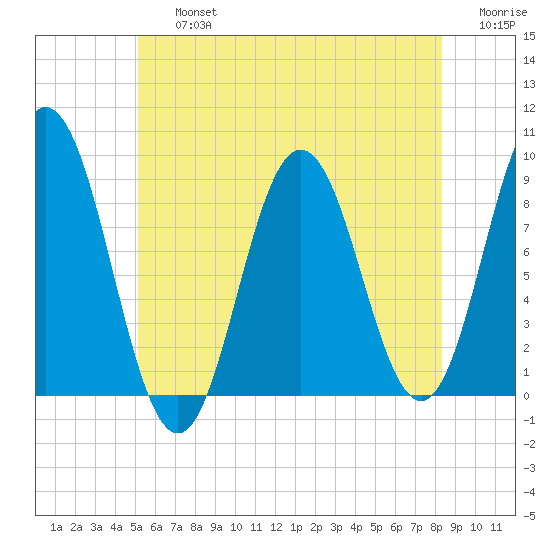 Walpole tide chart for Friday, July 15, 2022