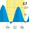 Walpole tide chart for Sunday, July 17, 2022
