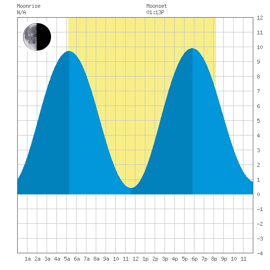 Walpole tide chart for Wednesday, July 20, 2022