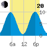 Walpole tide chart for Wednesday, July 20, 2022