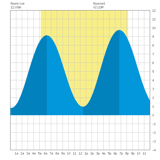 Walpole tide chart for Thursday, July 21, 2022