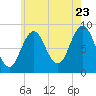 Walpole tide chart for Saturday, July 23, 2022