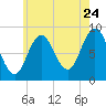 Walpole tide chart for Sunday, July 24, 2022