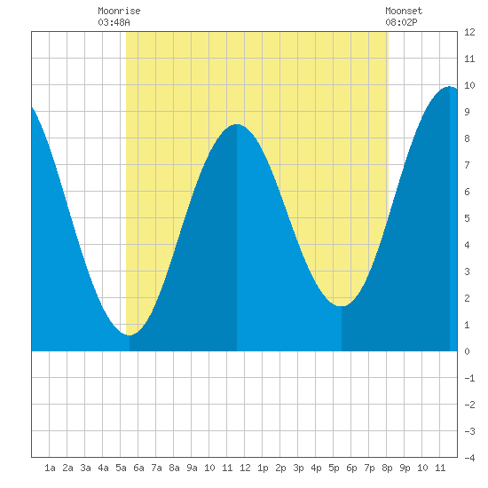 Walpole tide chart for Wednesday, July 27, 2022