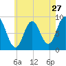 Walpole tide chart for Wednesday, July 27, 2022