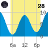 Walpole tide chart for Thursday, July 28, 2022