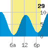 Walpole tide chart for Friday, July 29, 2022