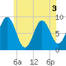 Walpole tide chart for Sunday, July 3, 2022
