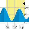 Walpole tide chart for Monday, July 4, 2022