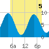 Walpole tide chart for Tuesday, July 5, 2022