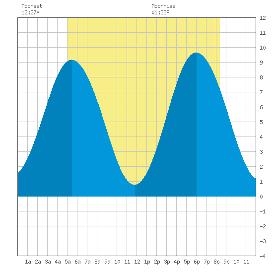 Walpole tide chart for Thursday, July 7, 2022