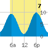 Walpole tide chart for Thursday, July 7, 2022