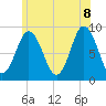 Walpole tide chart for Friday, July 8, 2022