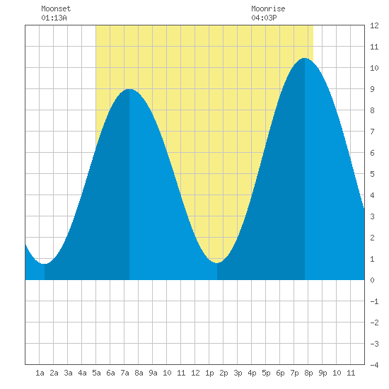 Walpole tide chart for Saturday, July 9, 2022