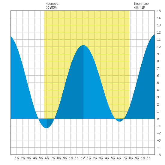 Walpole tide chart for Friday, August 12, 2022