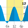 Walpole tide chart for Friday, August 12, 2022