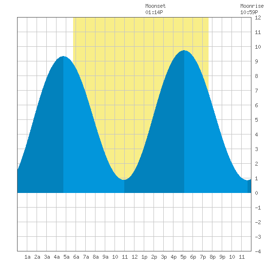 Walpole tide chart for Thursday, August 18, 2022
