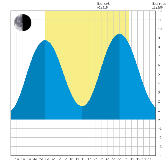 Walpole tide chart for Friday, August 19, 2022