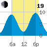 Walpole tide chart for Friday, August 19, 2022