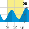 Walpole tide chart for Tuesday, August 23, 2022