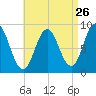 Walpole tide chart for Friday, August 26, 2022