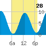 Walpole tide chart for Sunday, August 28, 2022