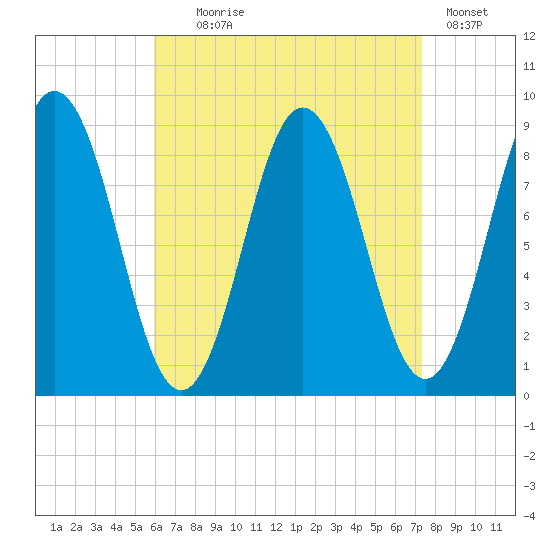 Walpole tide chart for Monday, August 29, 2022
