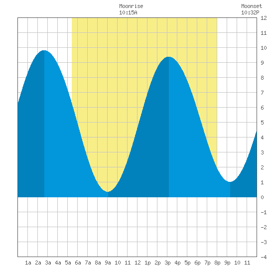 Walpole tide chart for Tuesday, August 2, 2022