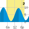 Walpole tide chart for Tuesday, August 2, 2022