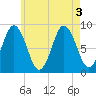 Walpole tide chart for Wednesday, August 3, 2022