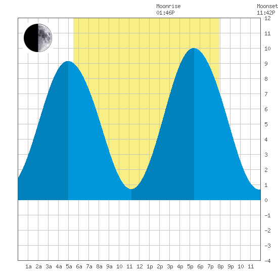 Walpole tide chart for Friday, August 5, 2022
