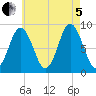 Walpole tide chart for Friday, August 5, 2022
