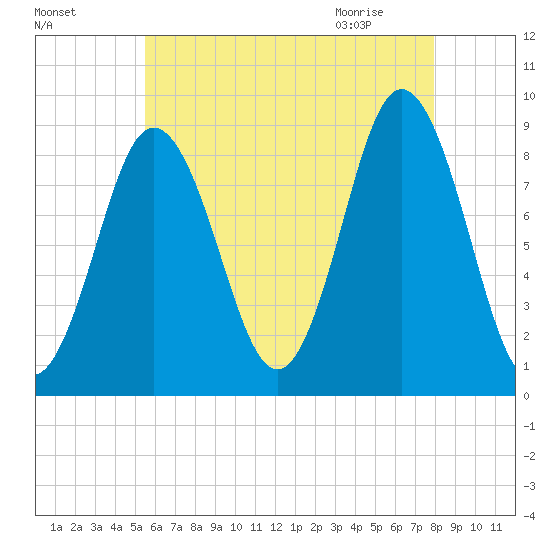 Walpole tide chart for Saturday, August 6, 2022