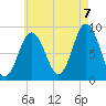 Walpole tide chart for Sunday, August 7, 2022