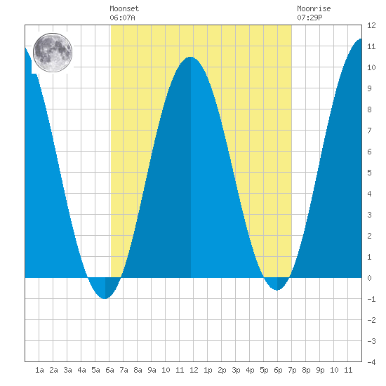 Walpole tide chart for Saturday, September 10, 2022
