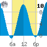 Walpole tide chart for Saturday, September 10, 2022