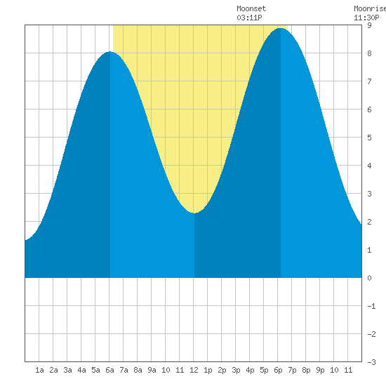 Walpole tide chart for Sunday, September 18, 2022