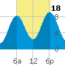 Walpole tide chart for Sunday, September 18, 2022