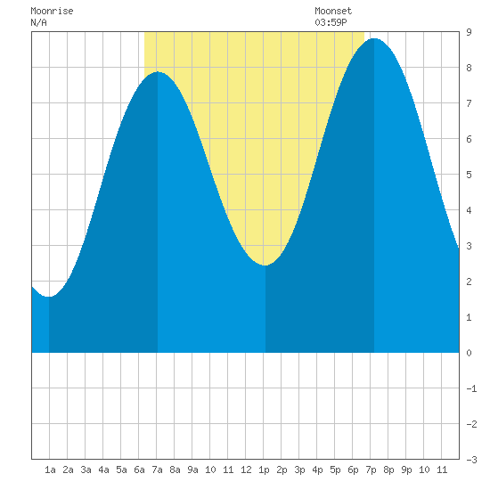 Walpole tide chart for Monday, September 19, 2022
