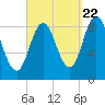Walpole tide chart for Thursday, September 22, 2022
