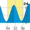 Walpole tide chart for Saturday, September 24, 2022