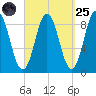 Walpole tide chart for Sunday, September 25, 2022